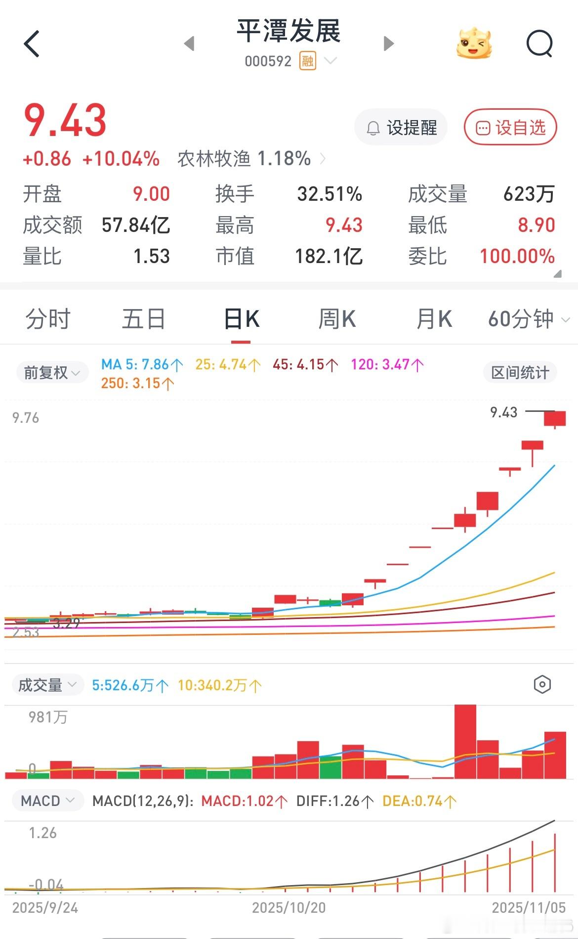 不能再堕落下去了，这几天心态都搞炸了，目前市场就这么几个方向，海峡两岸概念一个福