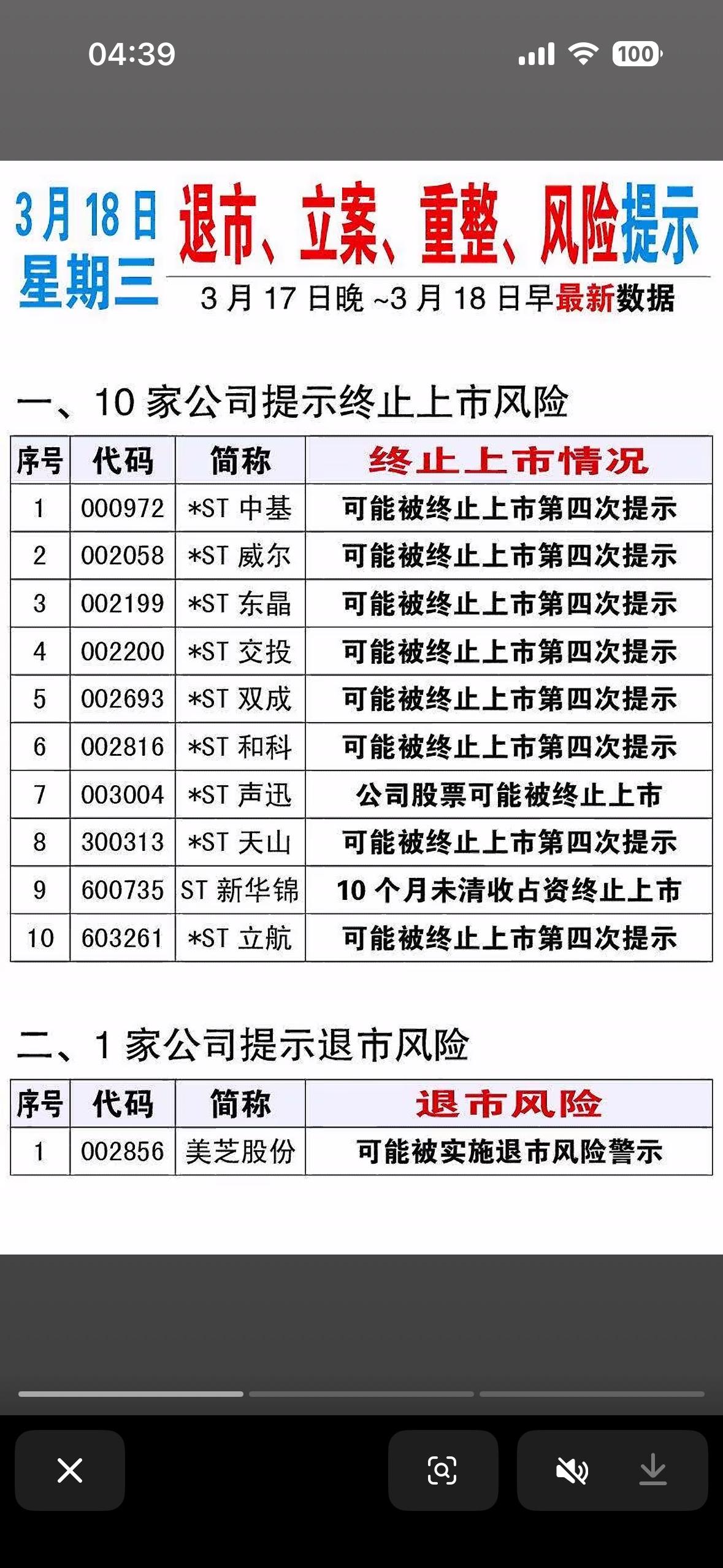 3月18日退市、立案、重整、风险提示。3月18日，在资本市场可是个“多事之秋