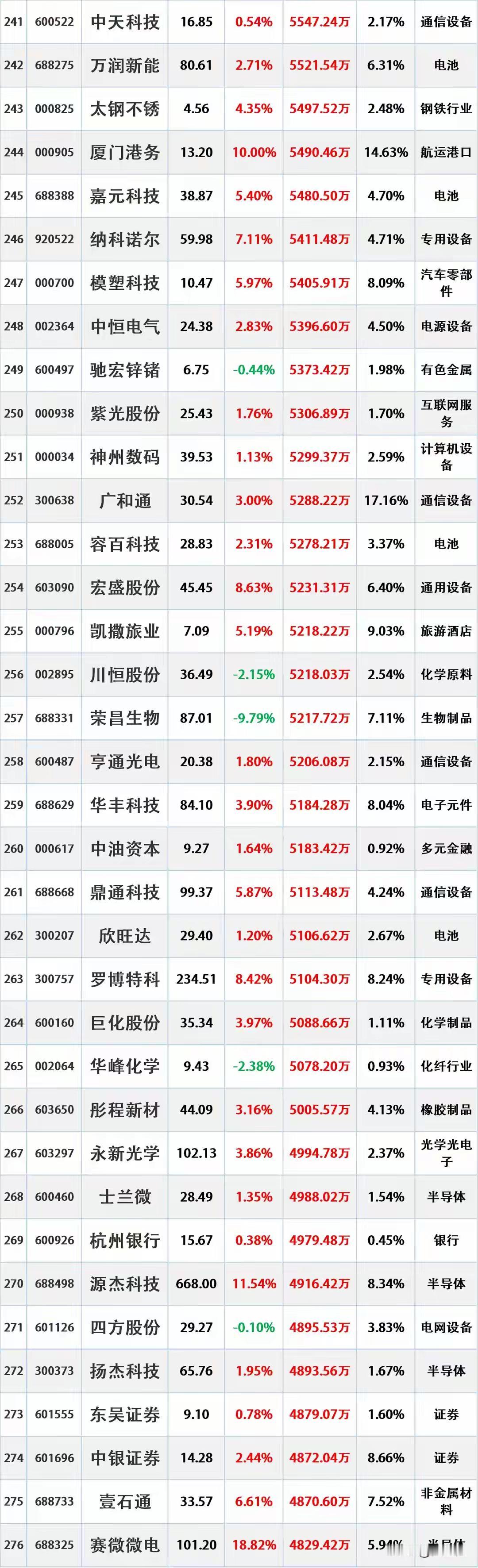 尾盘资金入场，12月8日主力资金大幅流入的股票名单。资金流入是指在一定时期内