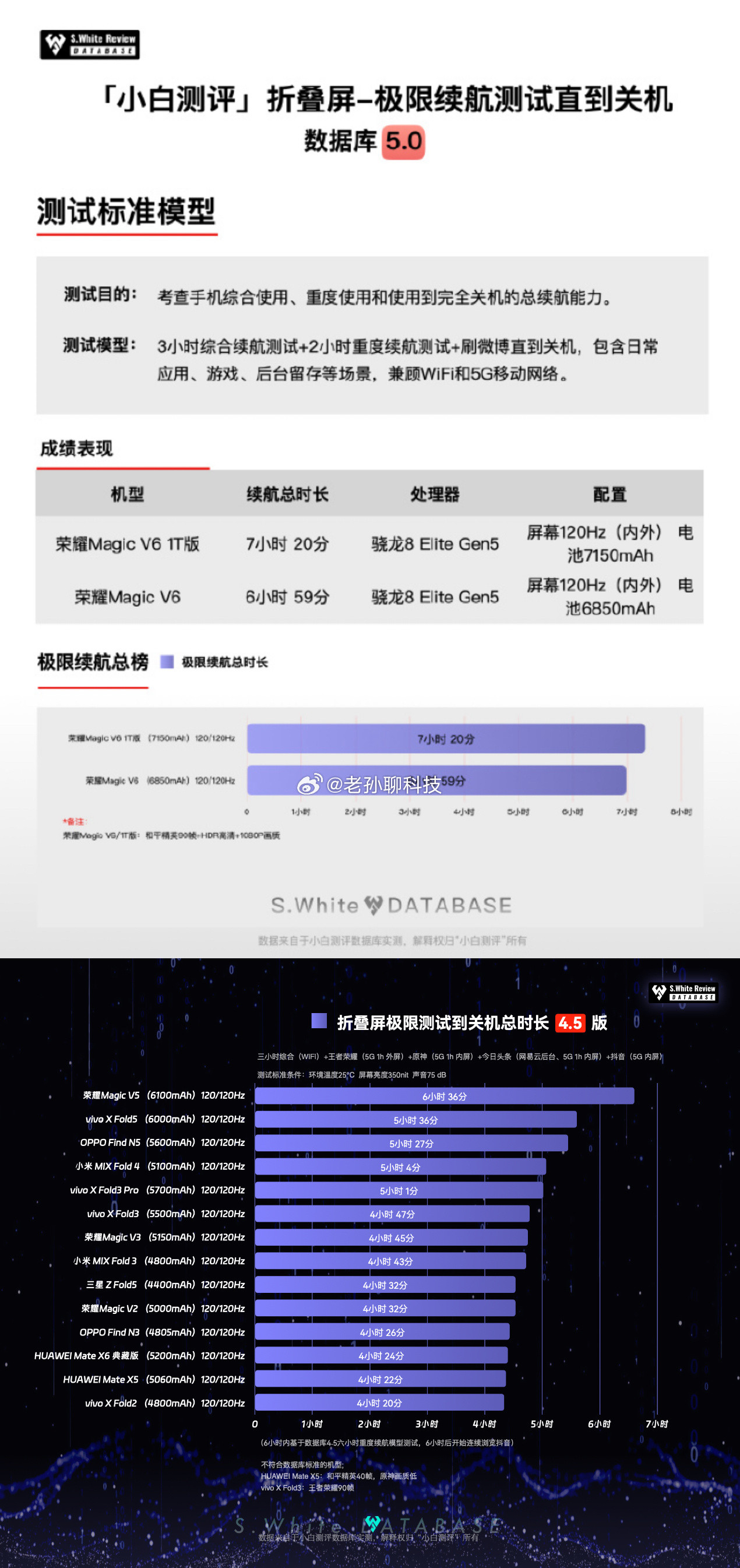 我真服了，荣耀是一点不给友商留机会，续航领先两年？多位博主公布荣耀MagicV