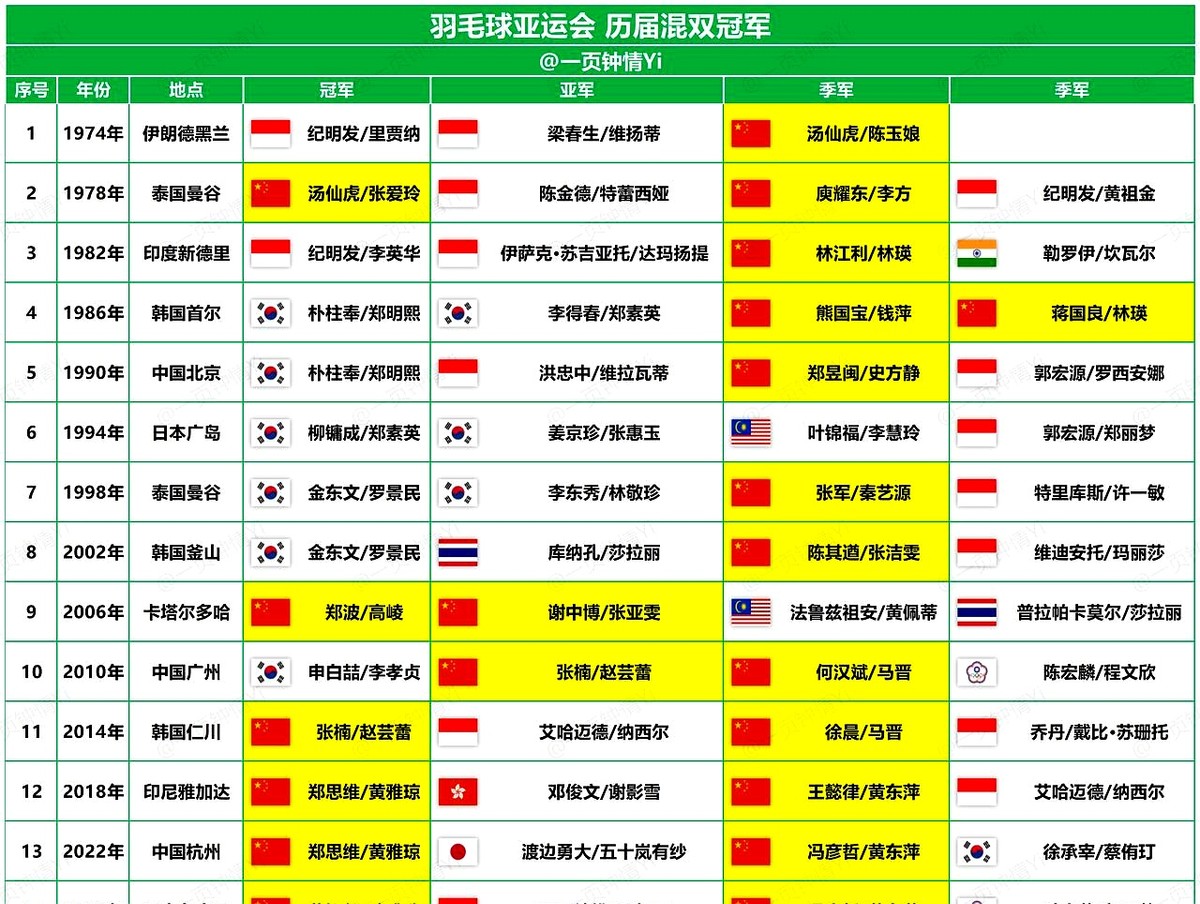 被韩国队死死压制近20年，国羽混双是怎么把场子找回来的？从1986年到2002年，韩国人朴柱奉、金东
