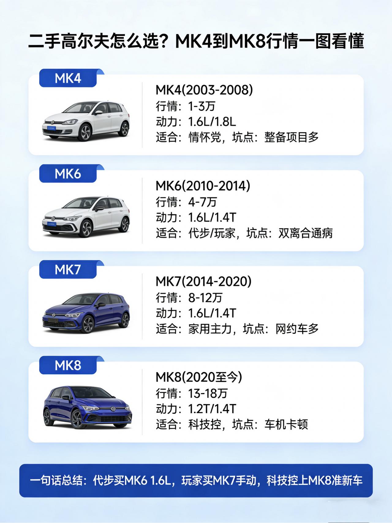 二手高尔夫怎么选？从MK4到MK8，一篇文章说清楚行情和坑大众高尔夫，八代车型