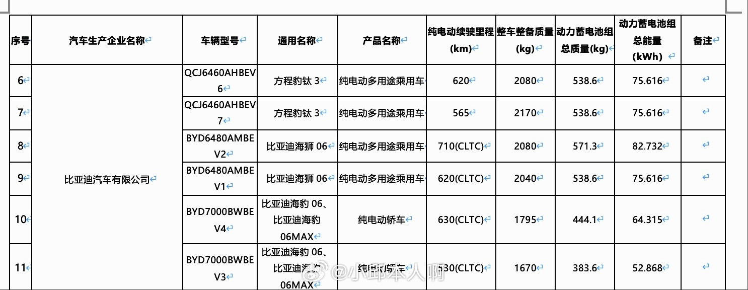 2026年，比亚迪迎来全面技术爆发！ 纯电车型CLTC续航覆盖520–1006