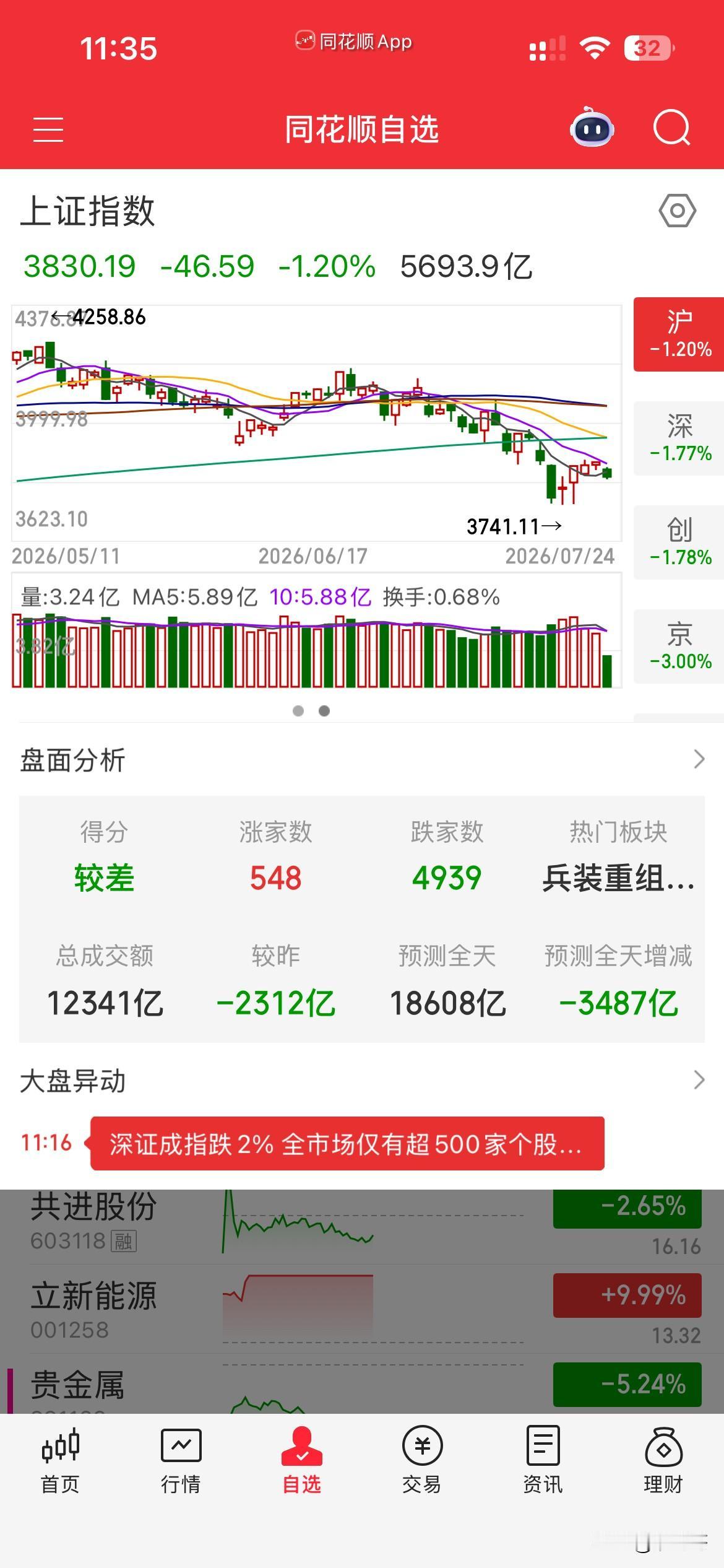 太恐怖了，又是5000家下跌，咱们大a目前跟着棒子走，原来跟老美走，现在