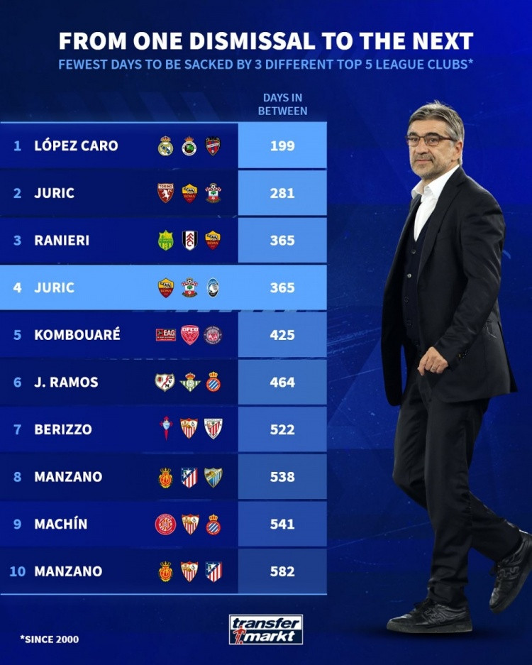 本世纪五大联赛最短时间被三家俱乐部解雇榜: 前4名尤里奇独占2席