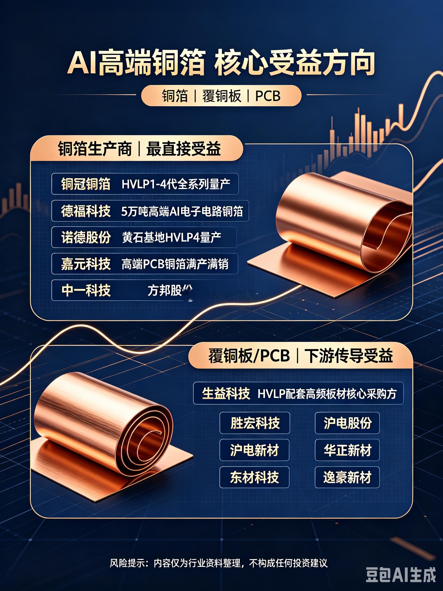 AI算力引爆“铜”需求！高端铜箔暴涨260%，这些方向直接受益！央视财经刚曝出重