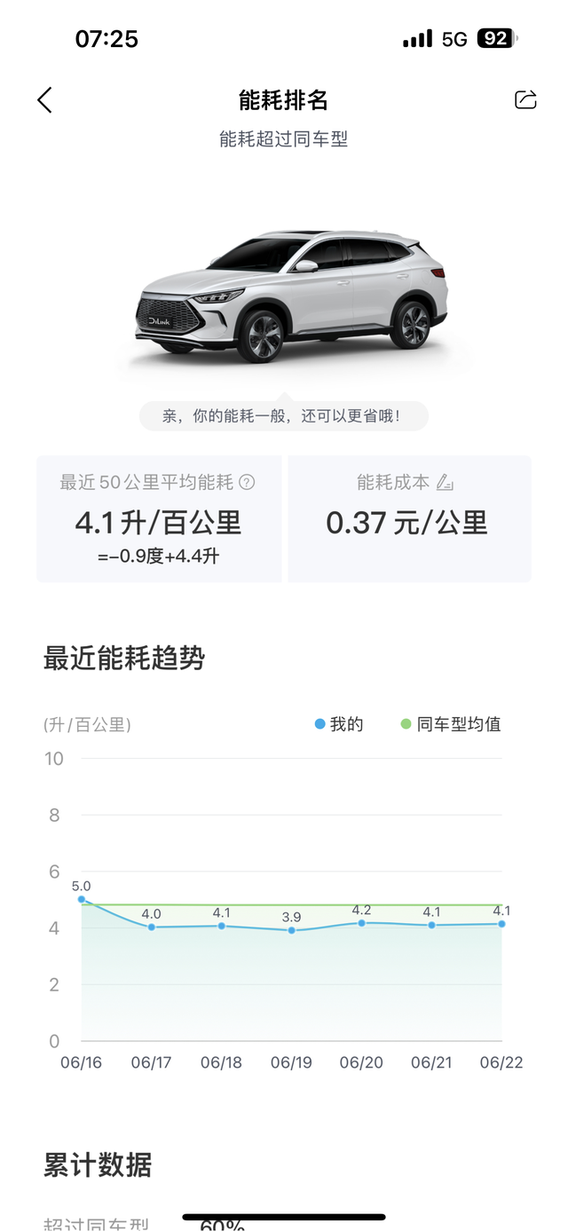 ota更新过后就没人觉得混动油耗变高了嘛，而且还高的不少