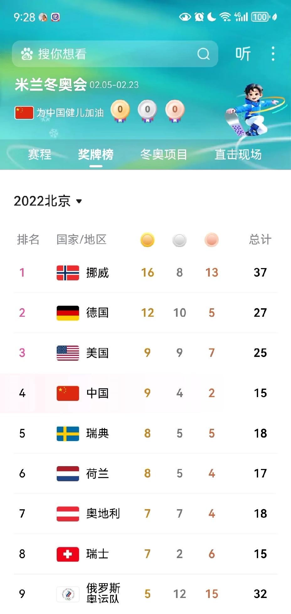 北京冬奥会已经是4年前了4年前北京冬奥会冠军阵容中除了徐梦桃、齐广璞、葱桶组