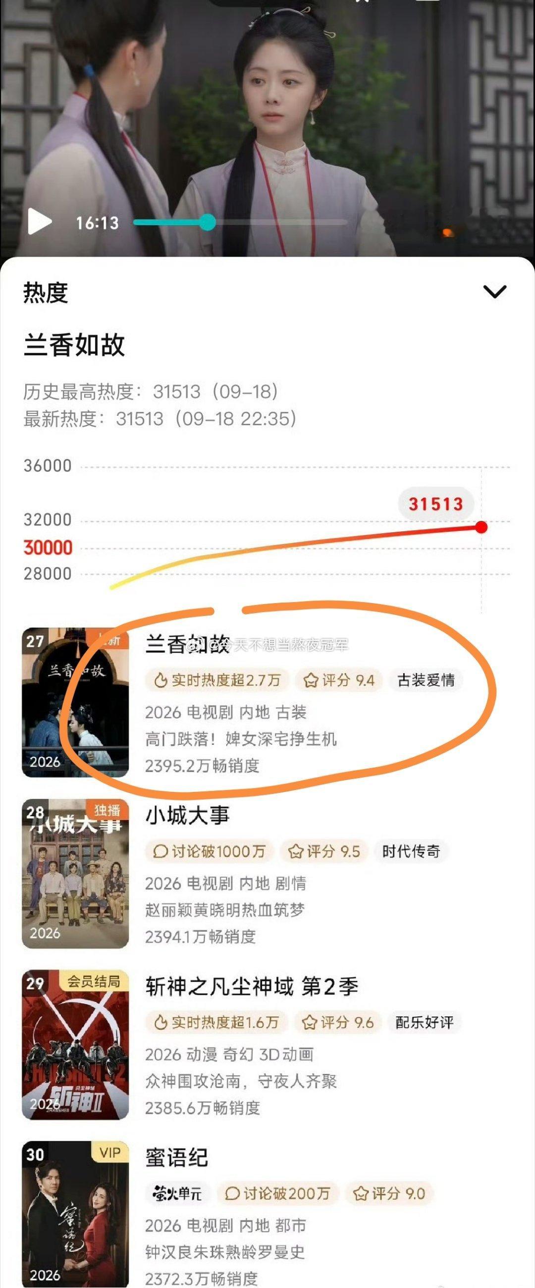 谭松韵刘学义《兰香如故》🐧热度峰值31513，正式成为🐧年冠了，此前🐧站