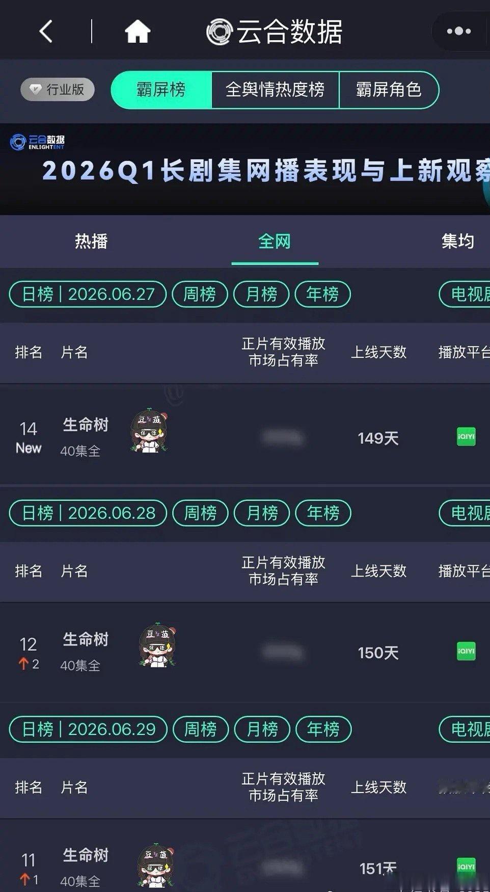杨紫这算不算得奖后反哺电视剧的典范了？她拿下视后之后，《生命树》重新登上云合榜单
