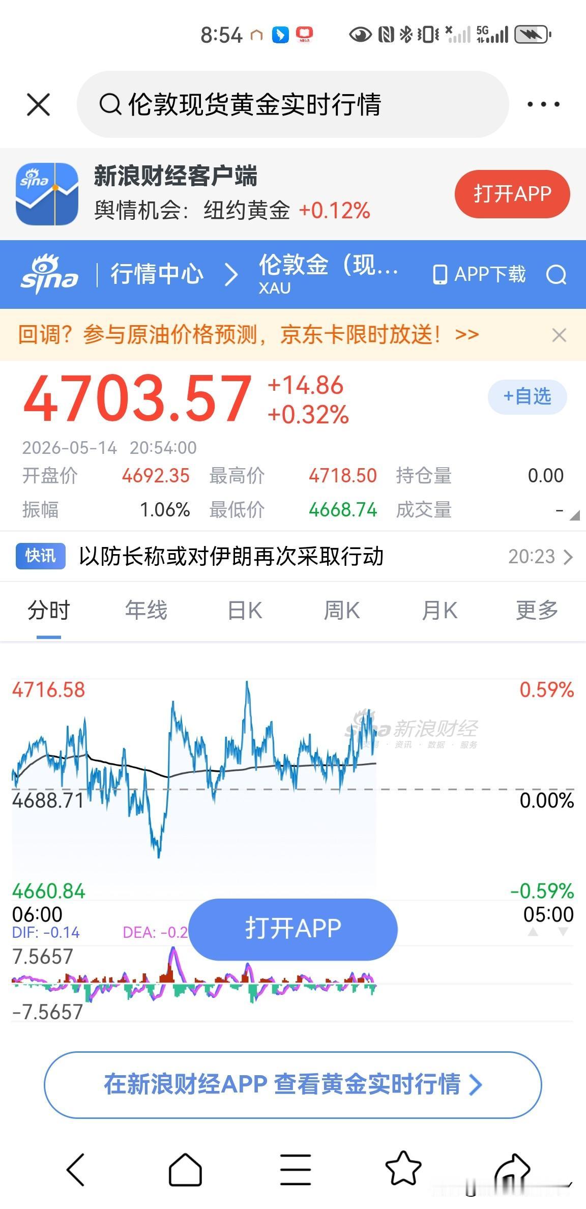 伦敦现货黄金价格走势依然是围绕在4700美元一盎司震荡整理，而美国最大的黄金ET
