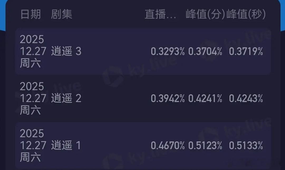 所以谭松韵完全不抗剧吧。《逍遥》这个班底甚至上不了星的黄金档，团吧团吧塞午间档就