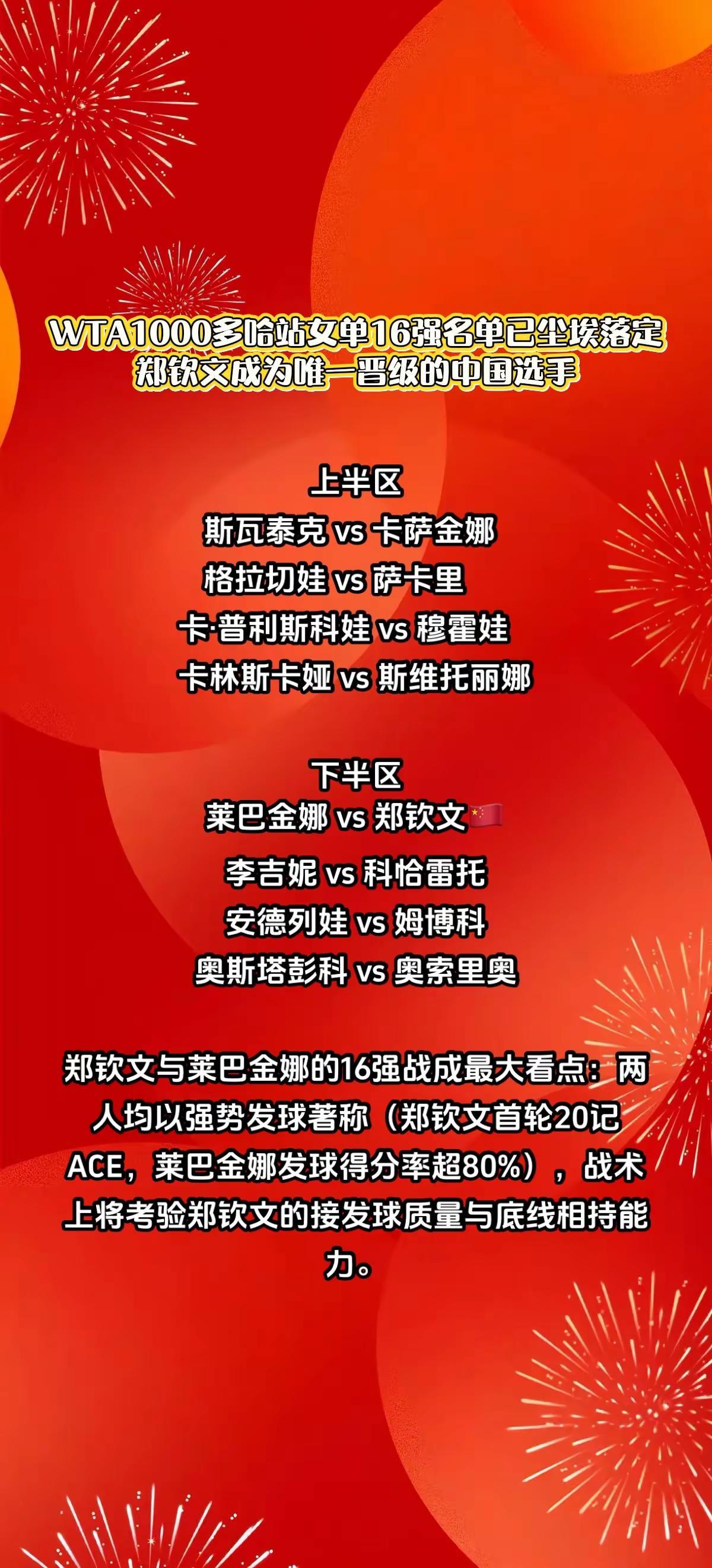 直至目前，网球多哈站女单16强已全部产生。郑钦文次轮以7-6(4)/3-6/6