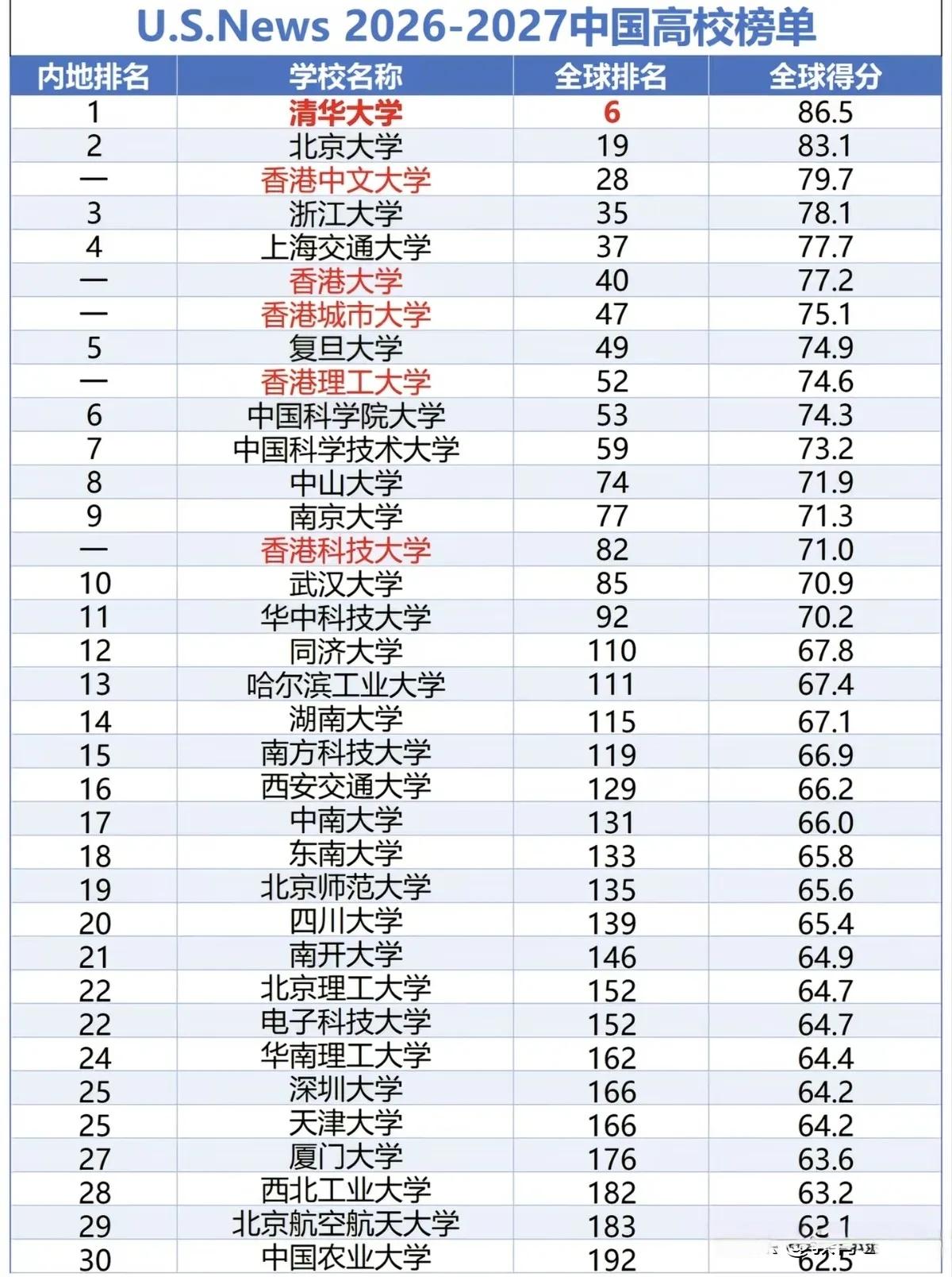 News2026-2027高校排行榜全球Top6！它不仅在学术研究上成果斐然，各