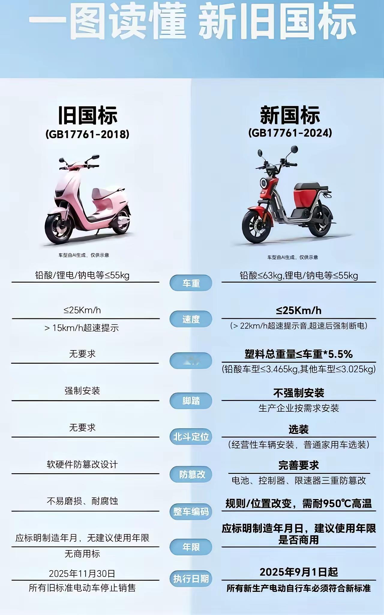 电动车新新国标这波操作，简直让人惊掉下巴！我天天看大家聊这事儿，越看越觉得