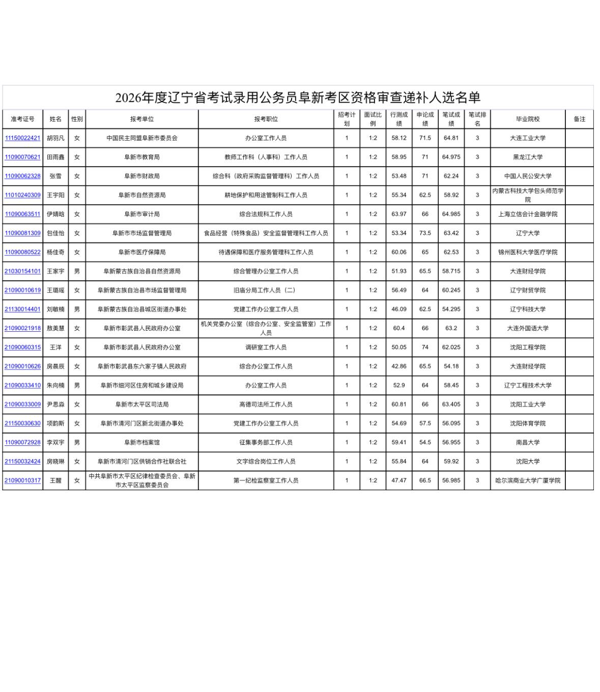 名单更新！辽宁阜新省考递补名单公示📌发布单位：辽宁省公务员局🔹通知