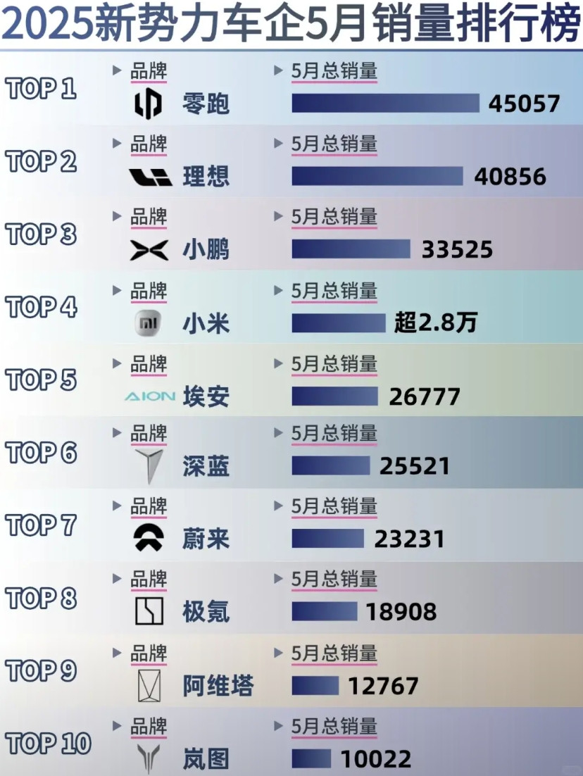 零跑45057辆理想40856辆小鹏33525辆小米