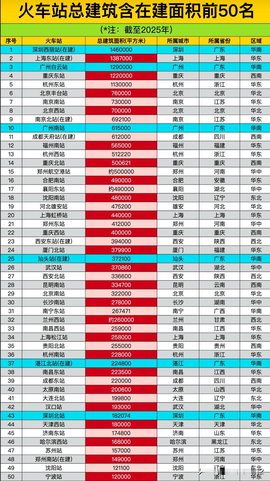 火车站总建筑面积（含正在建的火车站）前50名排行榜。广东省有6个火车站