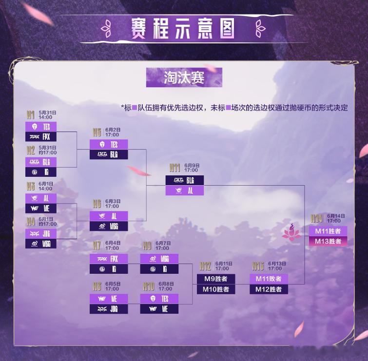 这就是电竞的魅力，没想到WE能淘汰JDG进入六强，成了LPL御三家最后的守望者。
