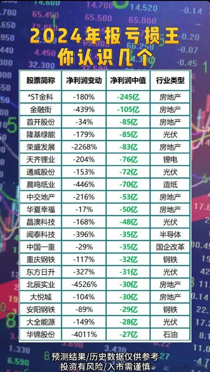 2024年的这些亏损王真的很惊人。像首开股份亏95亿，市值才63亿，这差距大得让