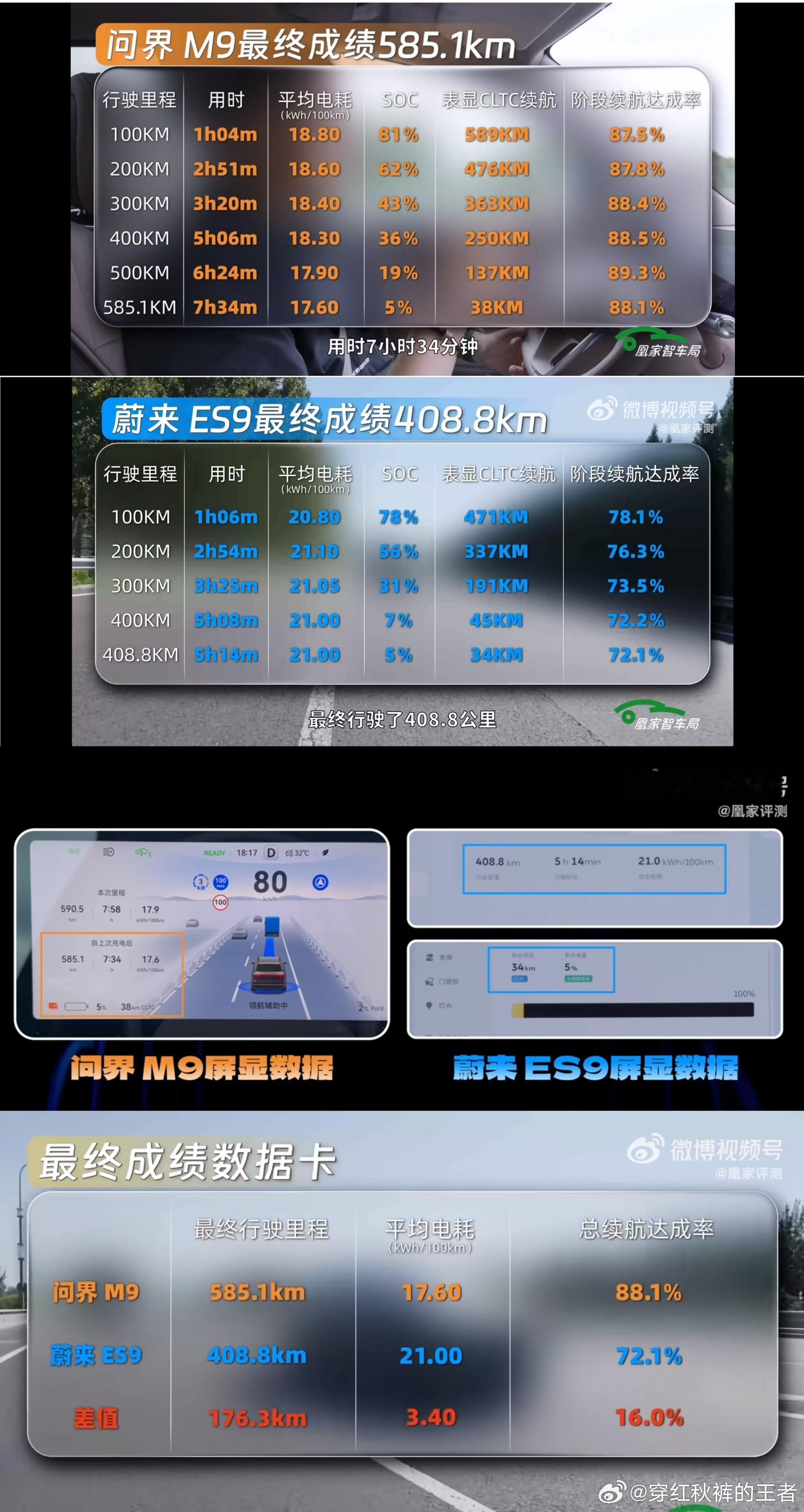 有媒体做的问界M9Ultra纯电6坐版对比蔚来ES9行政签名版续航测试情况出炉。