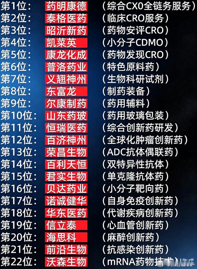 创新药赛道｜全产业链方向整理梳理创新药22个细分方向，覆盖研发CRO、CDMO、