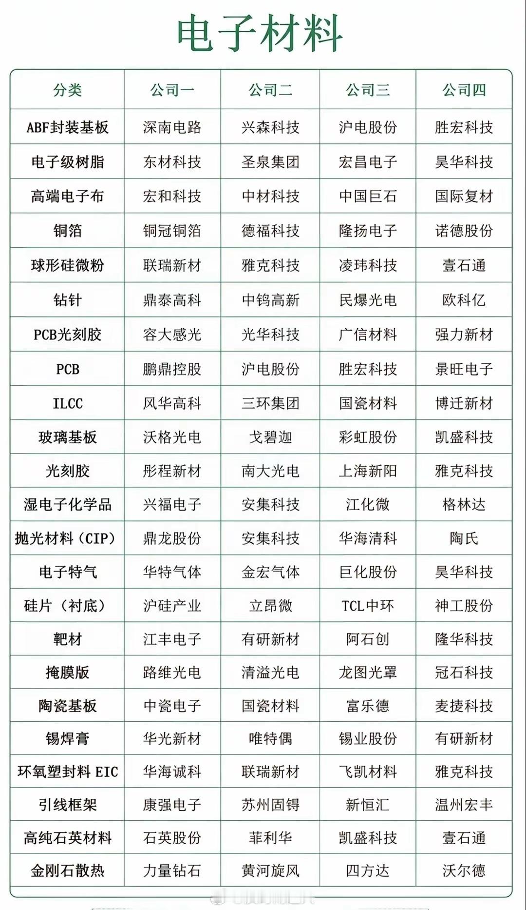 电子材料尤其MLCC建议收藏！