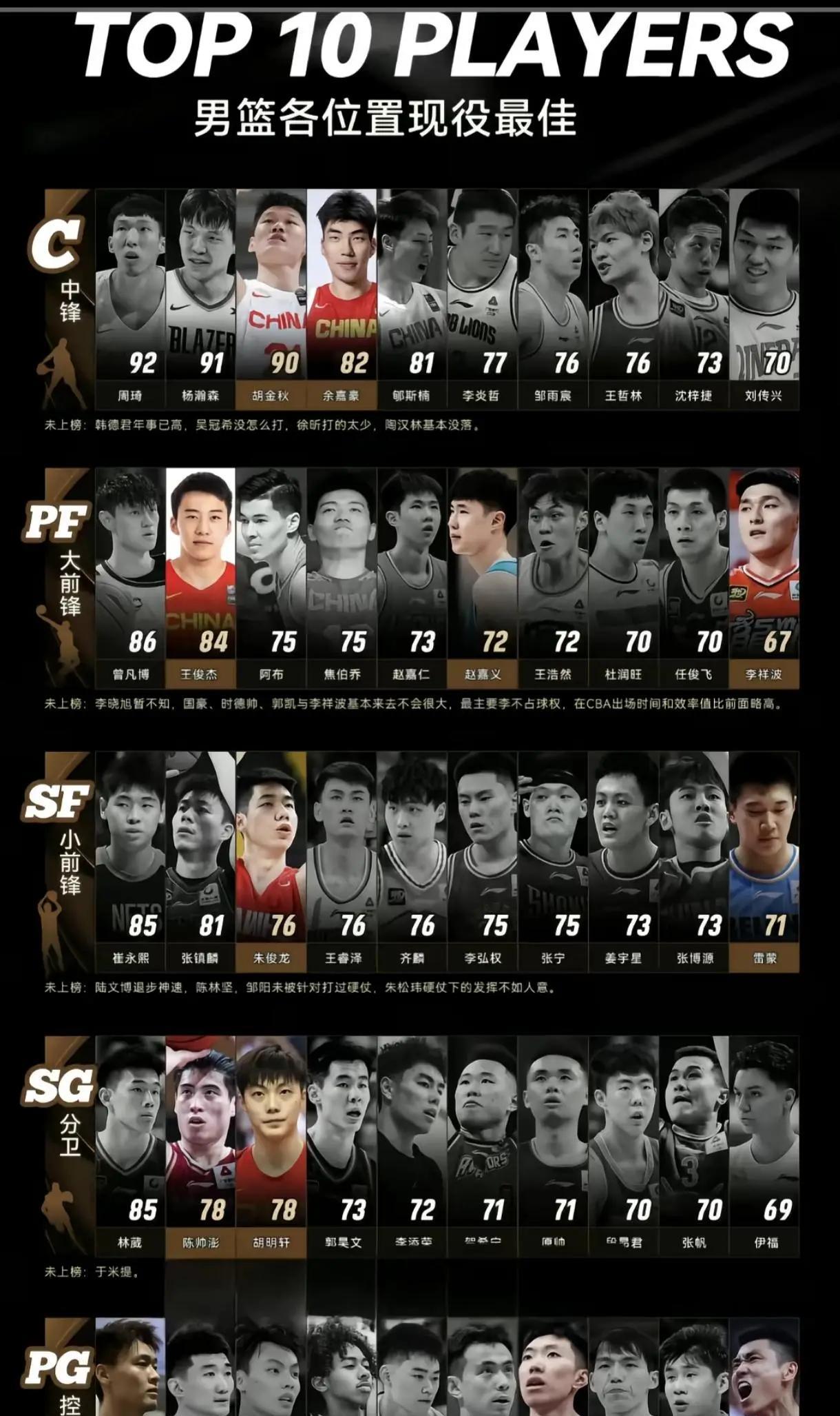 中国男篮现役各位置最强球员中国男篮现役各位置最强球员球员能力值你认为合理吗？#