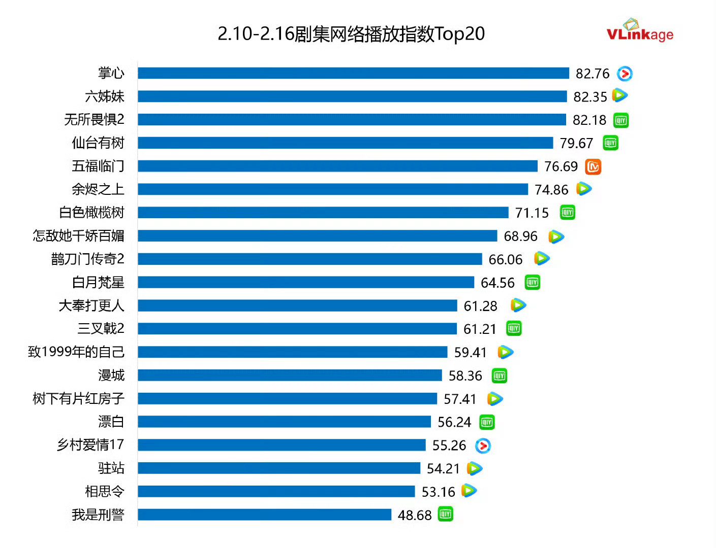 恭喜刘诗诗《掌心》，V榜网络播放指数周榜，灯塔播放量周榜，猫眼播放量周榜，都拿下