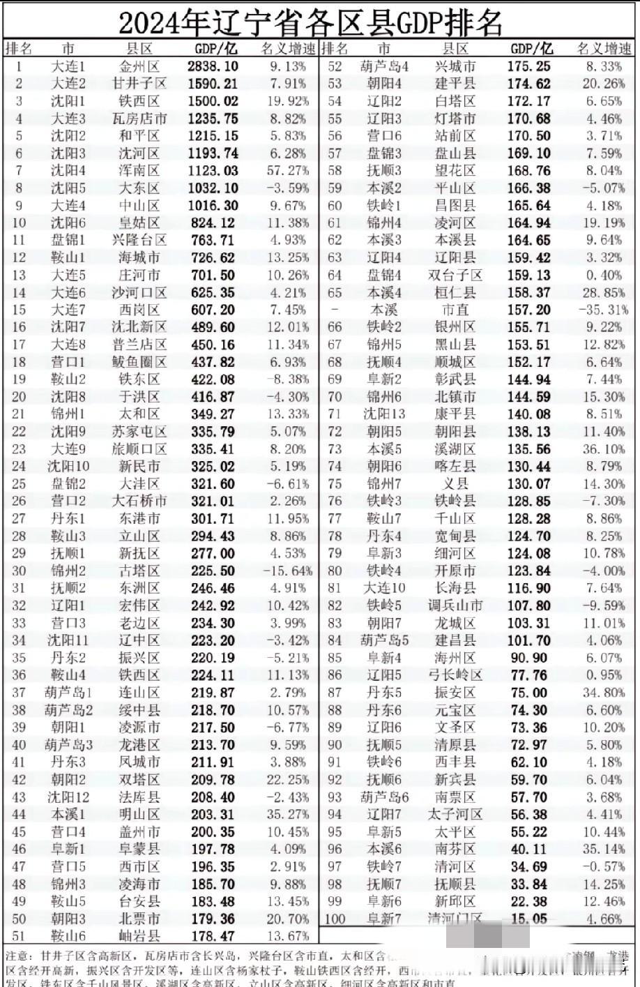 辽宁省各区县市GDP数据水平情况，图片里属于辽宁省各区县市GDP，金州区的经济总