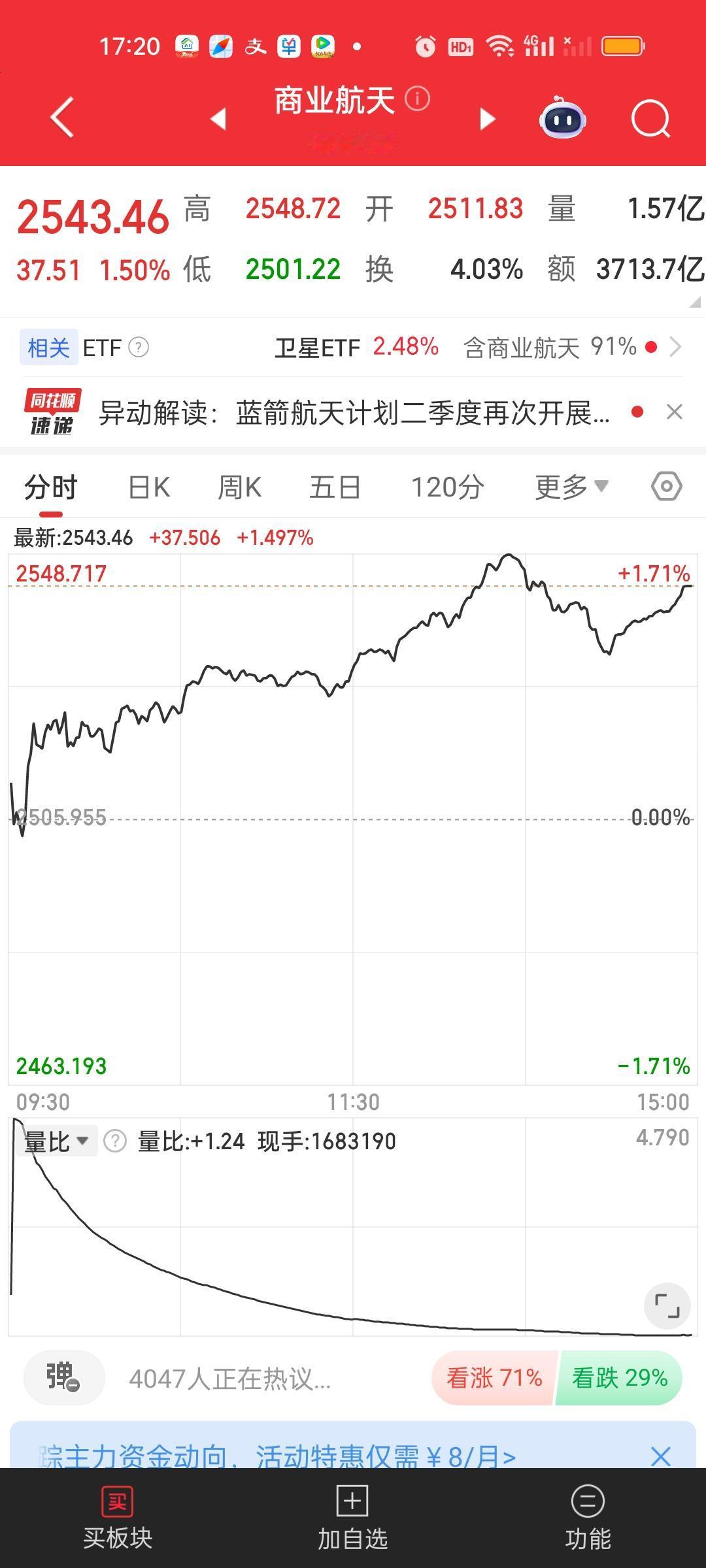 商业航天和军工的走势今天又大体相当，商业航天今天涨了1.50%，军工今天涨了1.