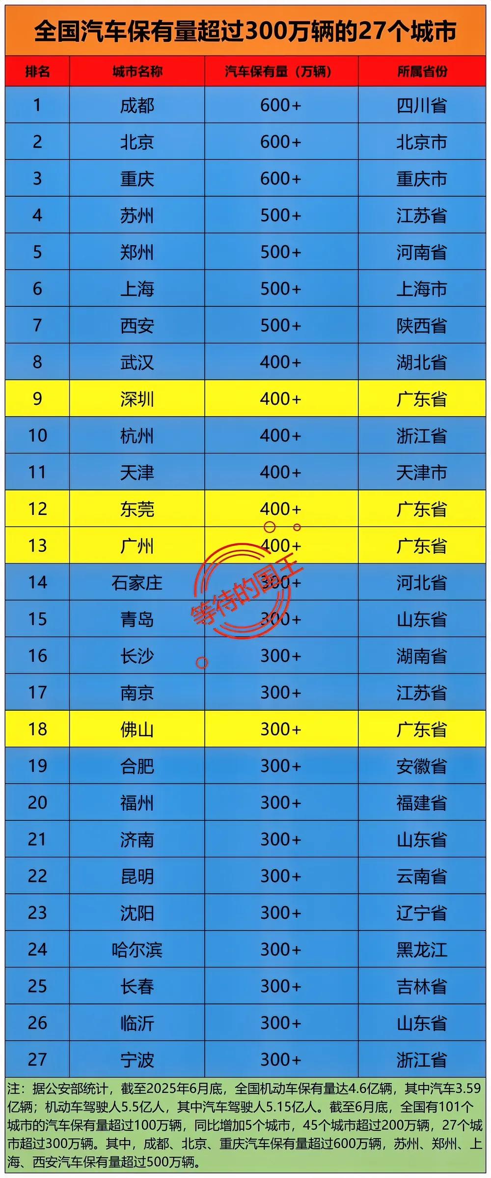 在我国汽车保有量最多的城市中,哪个车位空缺最大?一直以来,北京都是我国汽车保