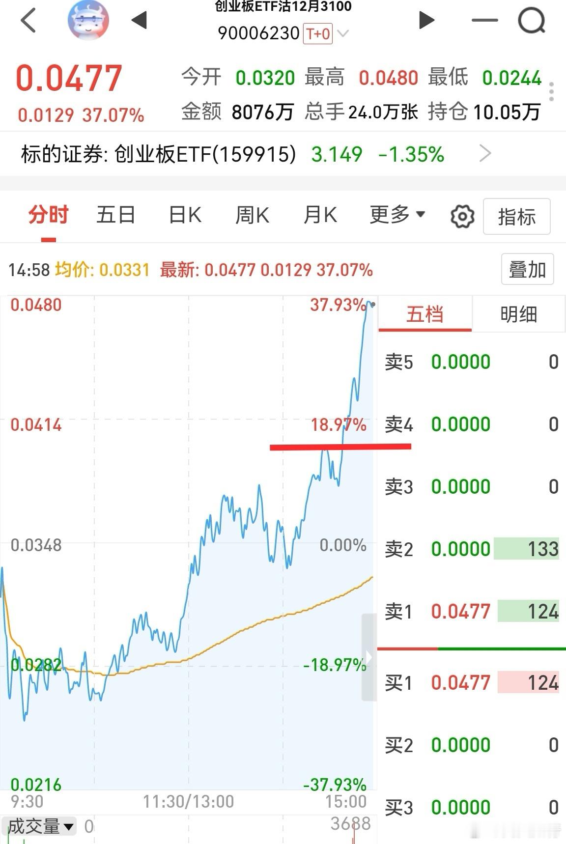 这A股太邪恶了！我还想着3190缓冲一下，为明天下跌留一点空间，结果直接砸到了3
