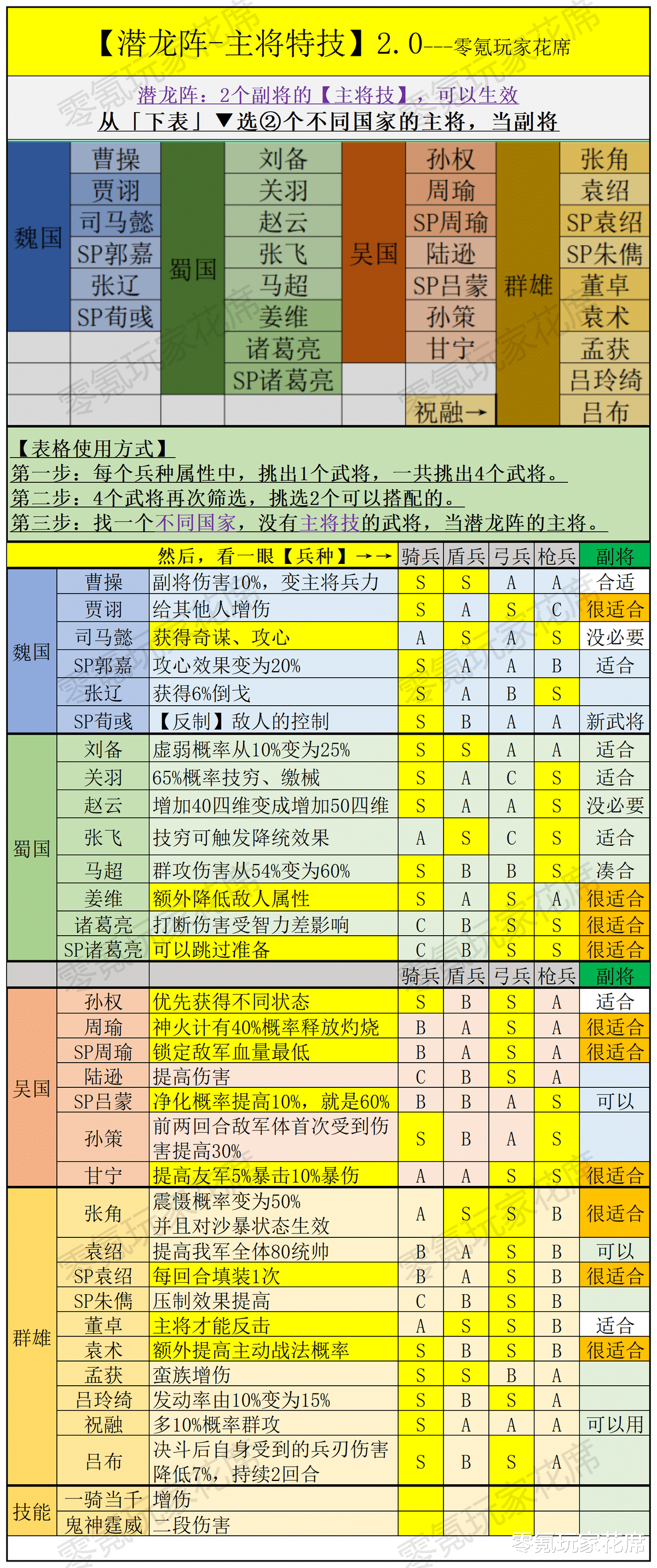 【目前, 潜龙阵主要是与三势阵共存, 盘活闲置武将】