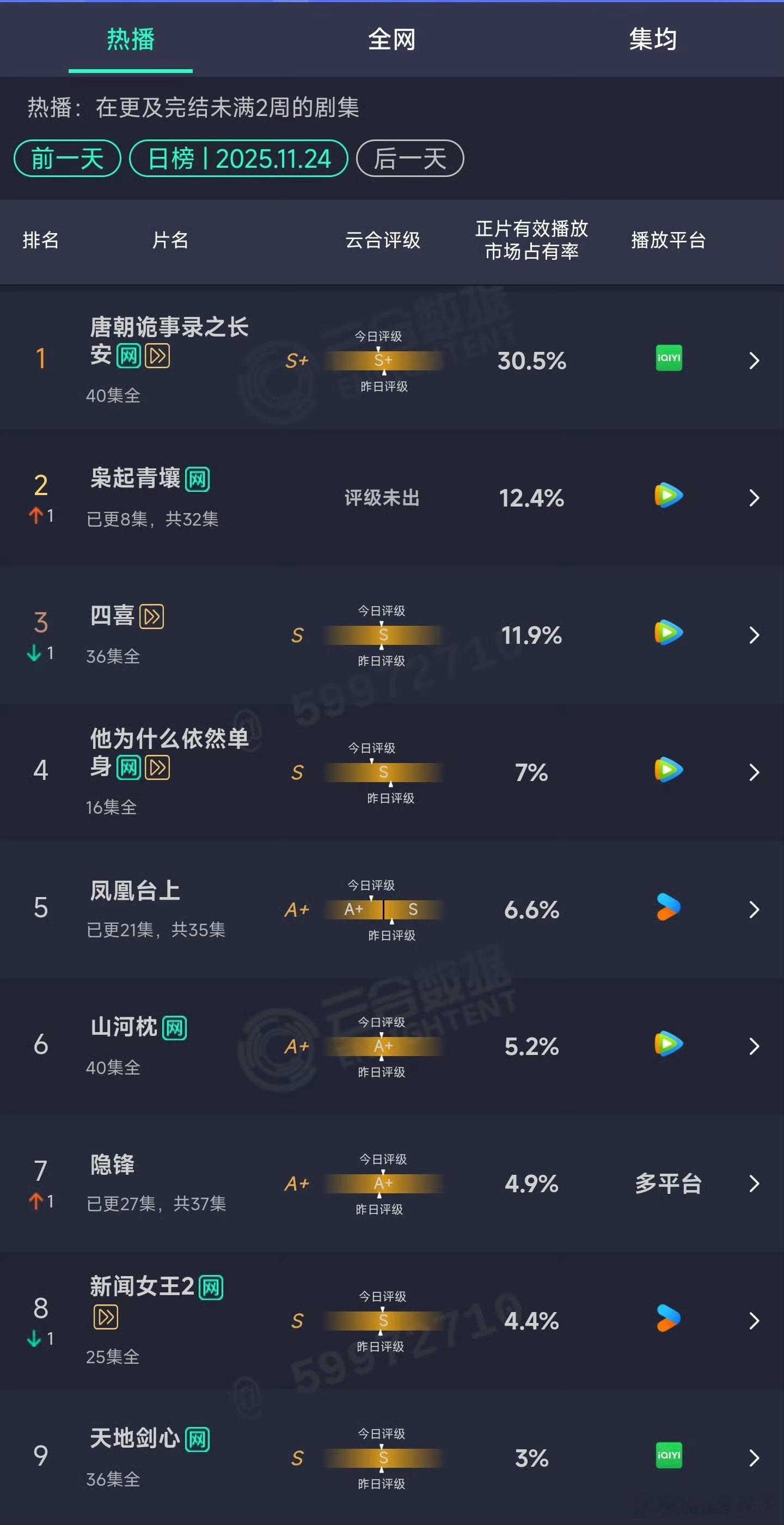 完了，迪丽热巴《枭起青壤》第三日云合仅2200w左右……开播第三天，仅比第二天多