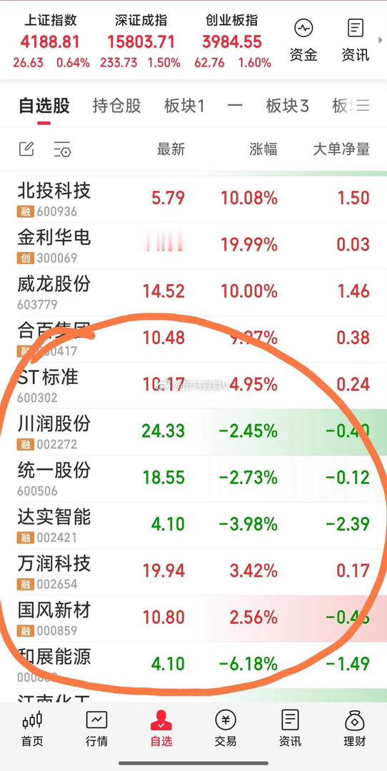 【最新战况】持7牛：标准股份，川润股份，统一股份，达实智能，万润科技，国风新材，
