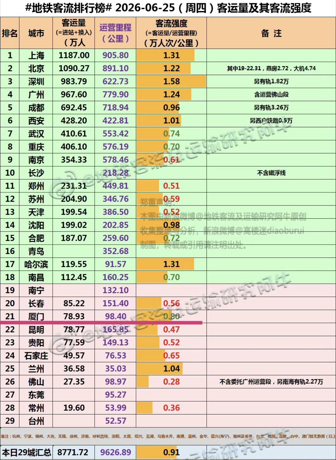 【6月25日（周四），厦门地铁客流78.93万人次，排全国21位】我们一起看