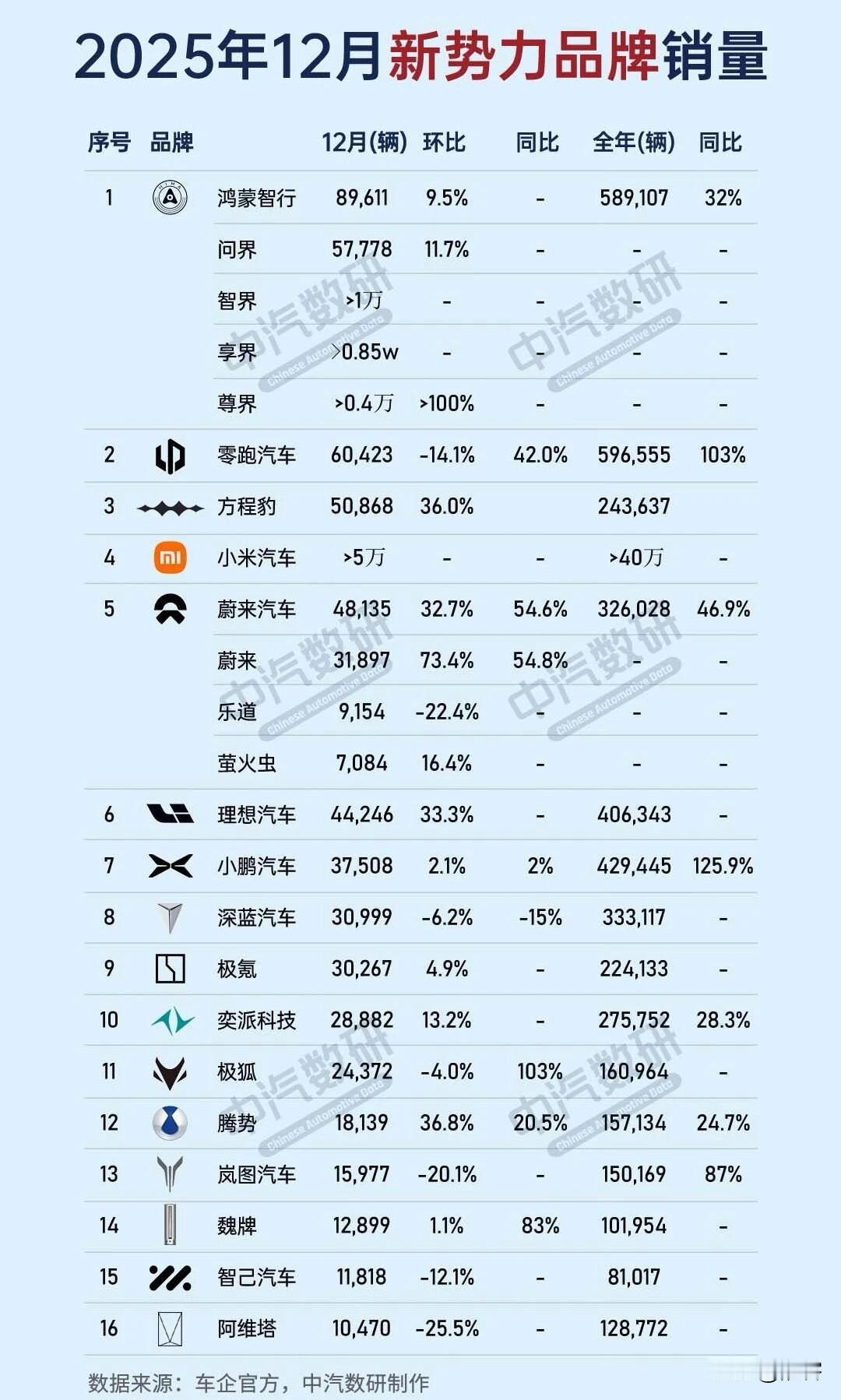 12月新势力品牌销量出炉，零跑仍然保持第一，问界第二名，小米感觉应该是第三；方程