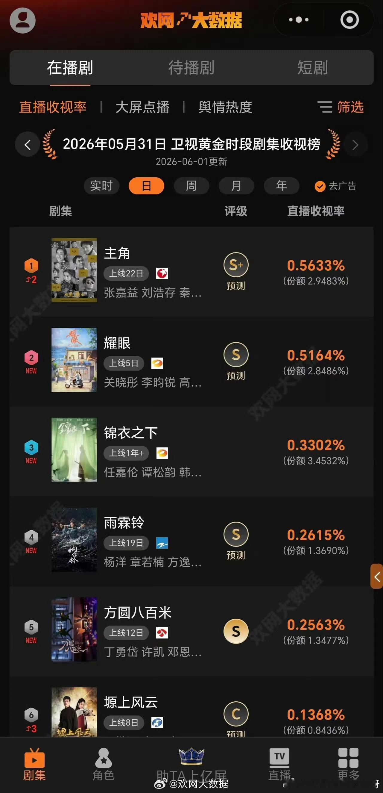锦衣之下05/31锦衣之下战报：5月31日欢网大数据日榜卫视黄金时段