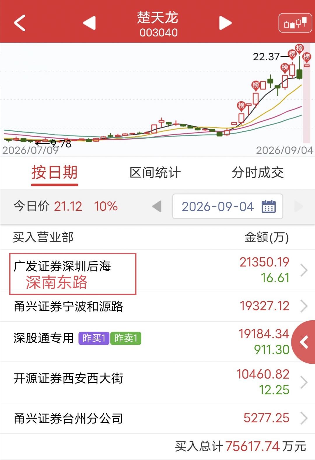 深南东路爆买2.1亿！今天楚天龙弱转强快速涨停。盘后龙虎榜显示，深南东路