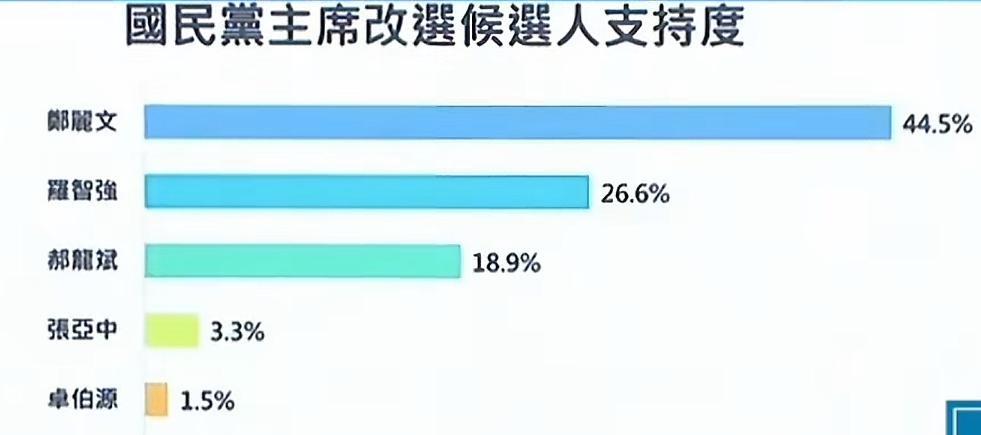 赵少康，不仅要抢风头，还质疑郑丽文领先的那份民调的真实性。国民党党主席候选人支