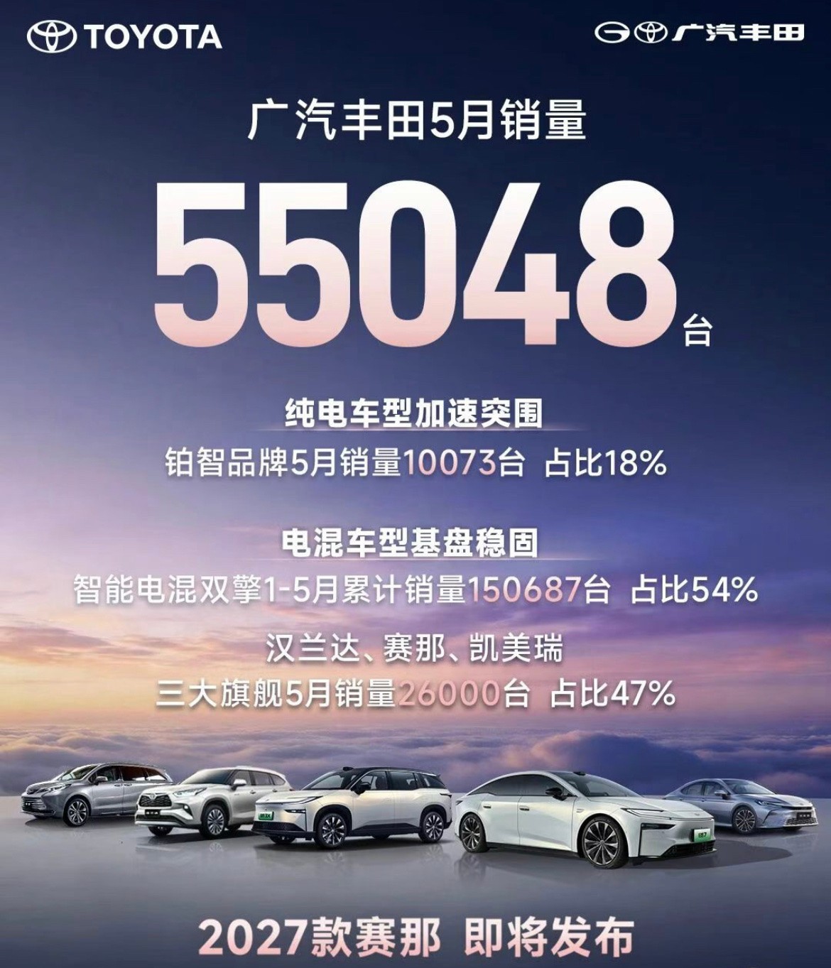 广汽丰田5月卖了5.5万辆，纯电车突然占了18%。