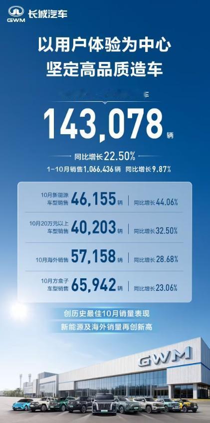 长城汽车10月成绩单也出炉了。10月销量为143078辆，同比增长22.5%，
