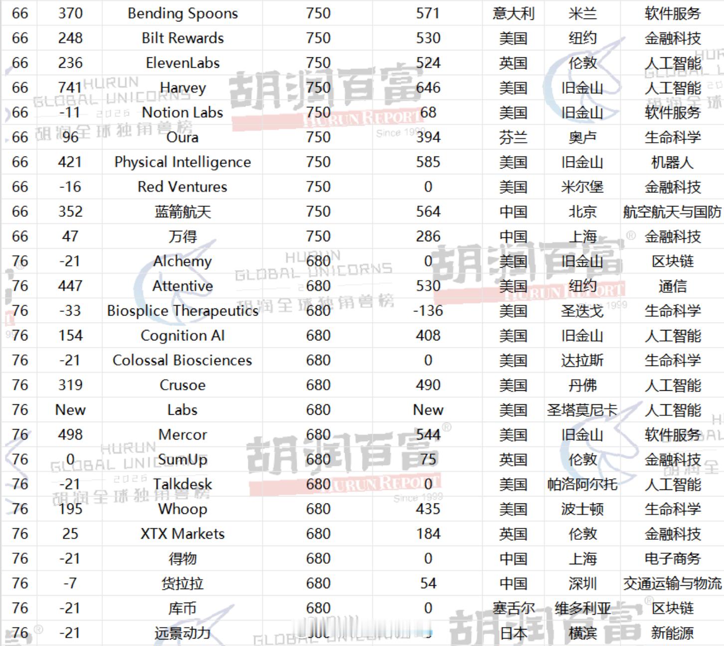 《2026全球独角兽榜》重磅发布了，AI一统天下：Anthropic以6.6万亿