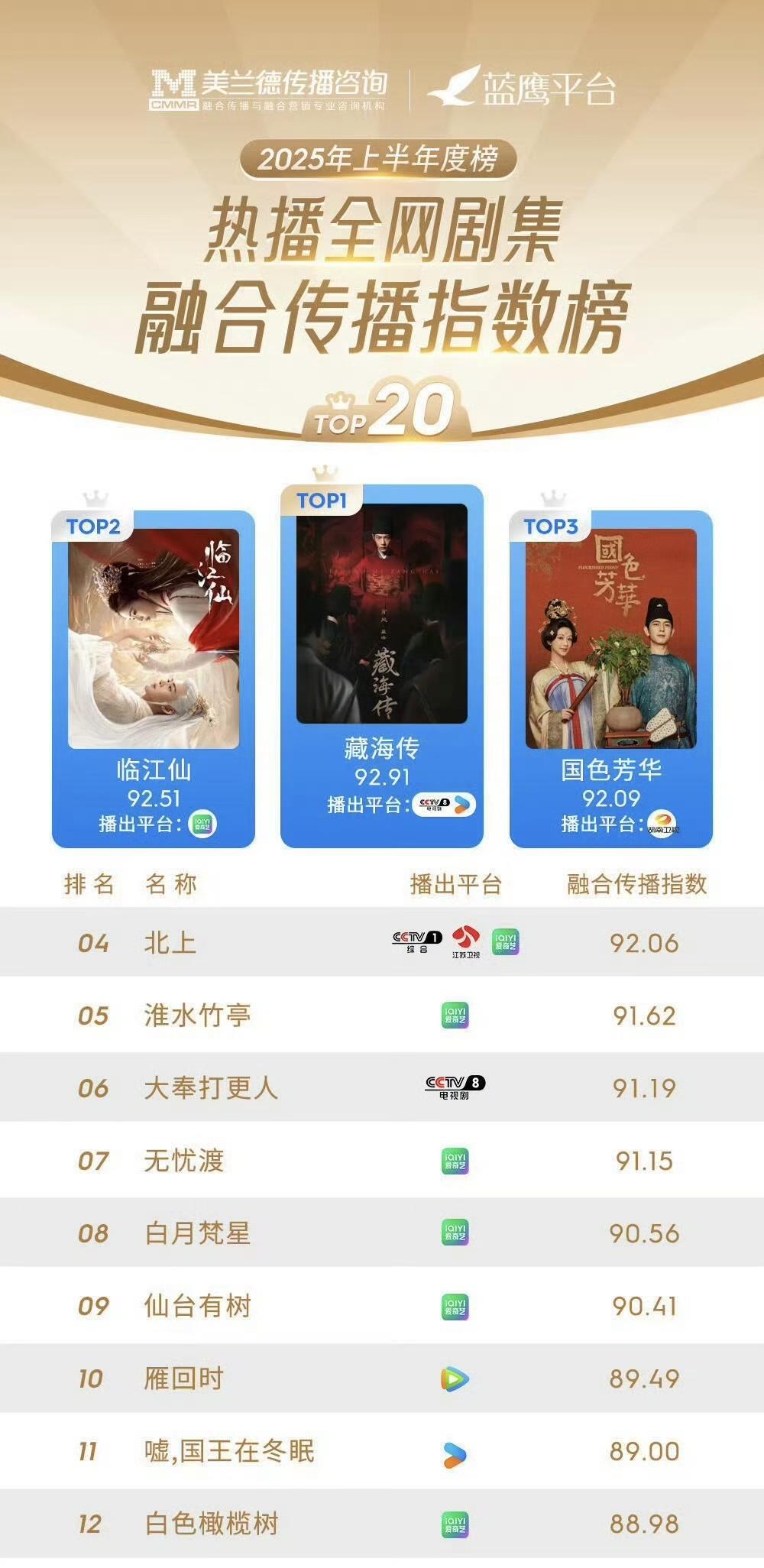 《藏海传》美兰德2025年上半年全网剧集第一，热播电视剧集第一。难为酸鸡们好像发