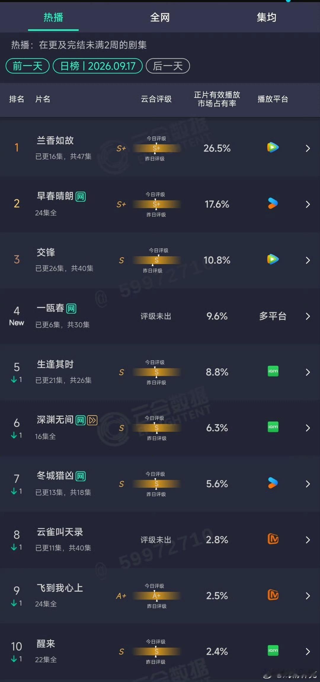 不算扑！《一瓯春》首播六集虽然热度和招商不太行，但云合播放量还是不错的！就在