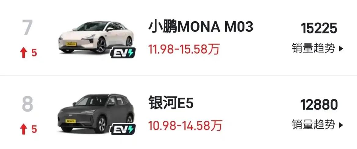 有吉利银河E5了，为什么还有很多人买小鹏MONAM03？银河E5是SUV，并且