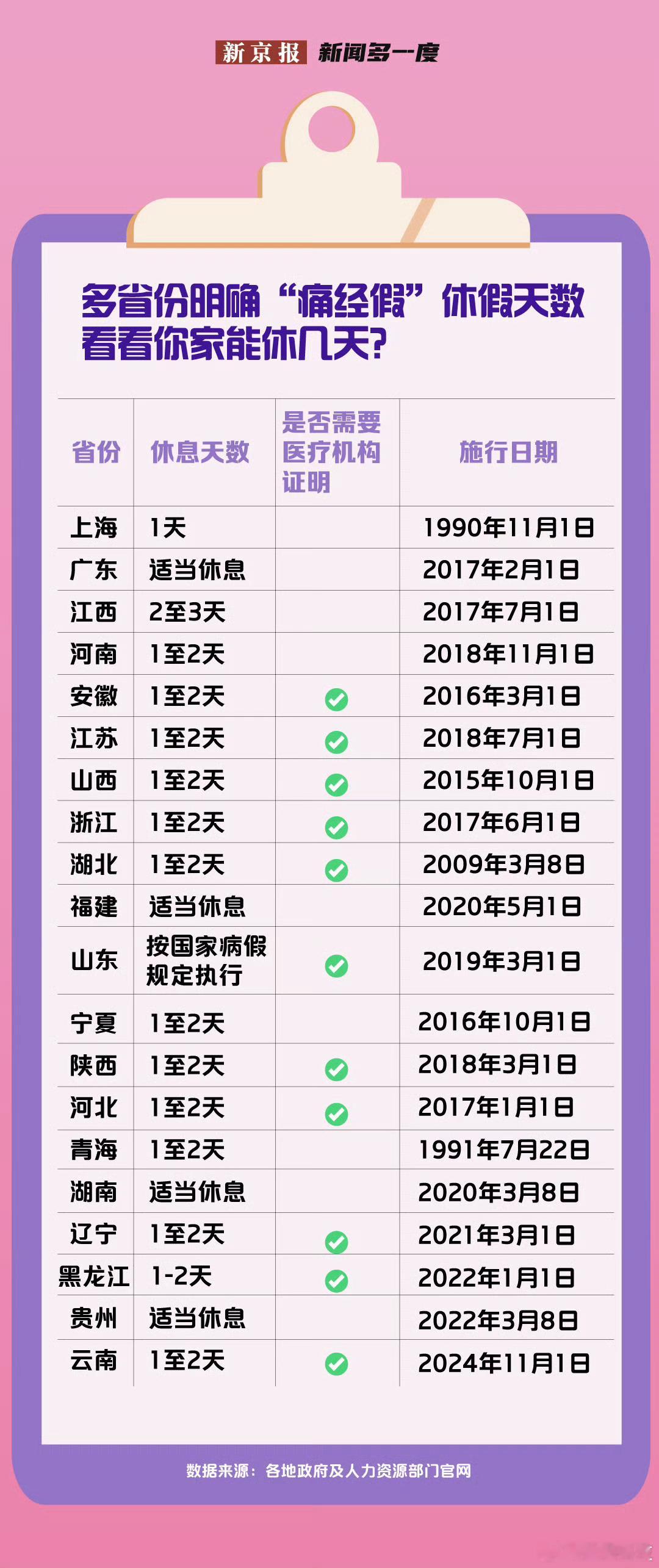 多省份明确「痛经假」休假天数。​​​