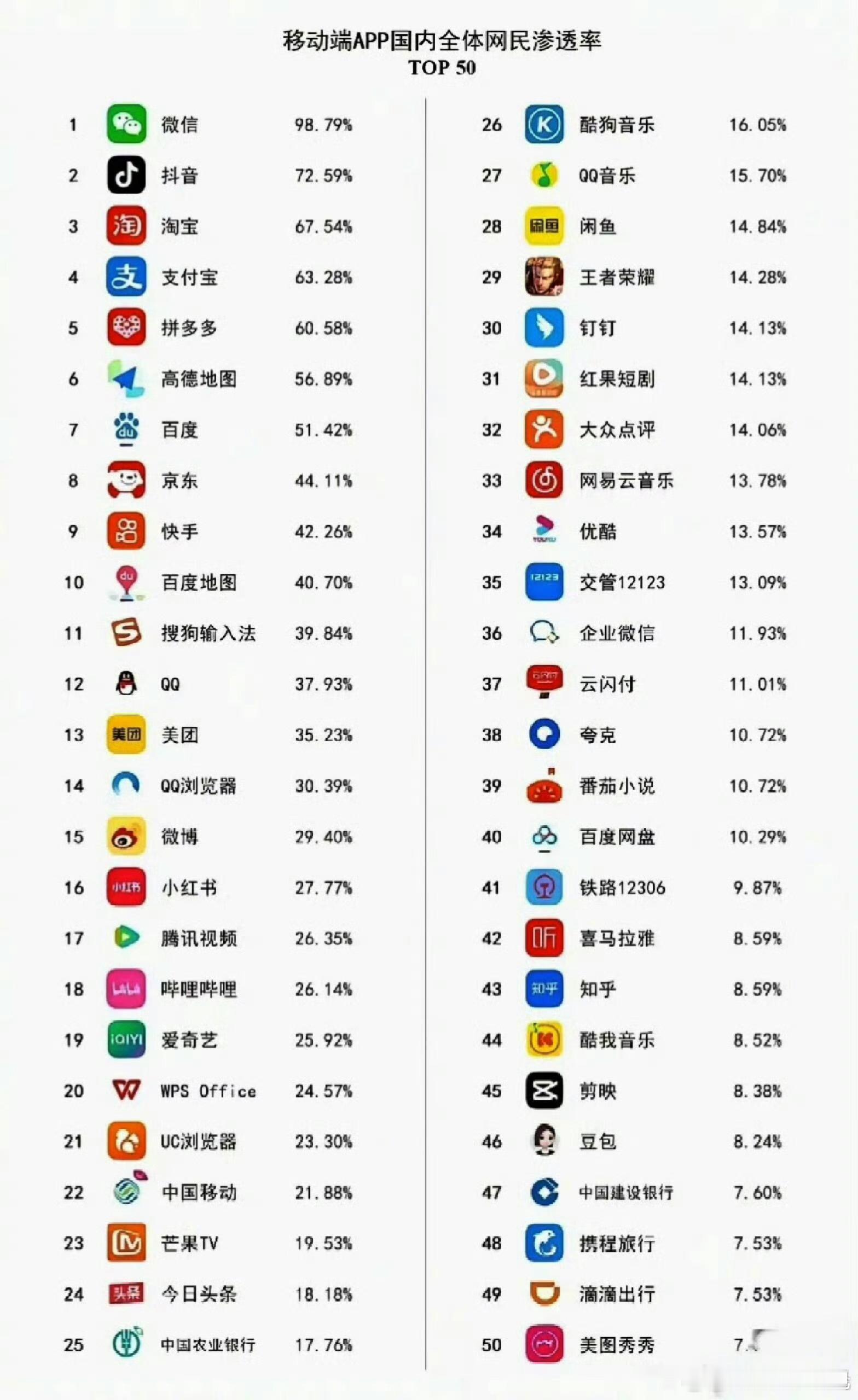 移动端App国内全体网民渗透率，微信和抖音太逆天了…这里我觉得潜力最大的就是豆