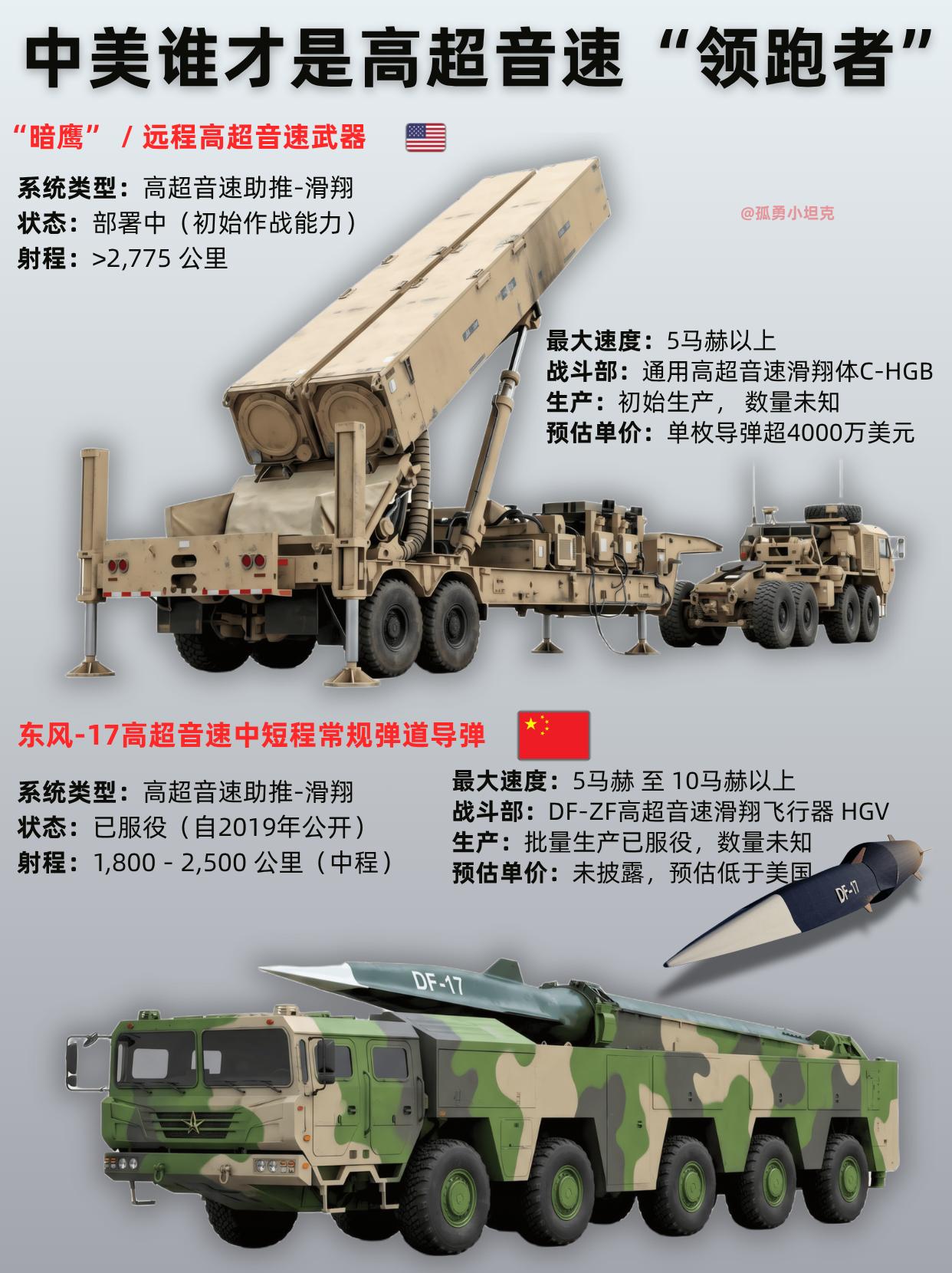 暗鹰一拖再拖，DF-17笑看美军烧钱造玩具？高超音速赛道谁领跑？数据对比太扎心